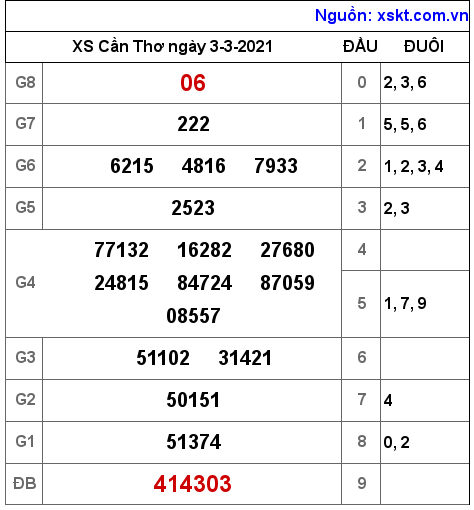 XSCT ngày 3-3-2021