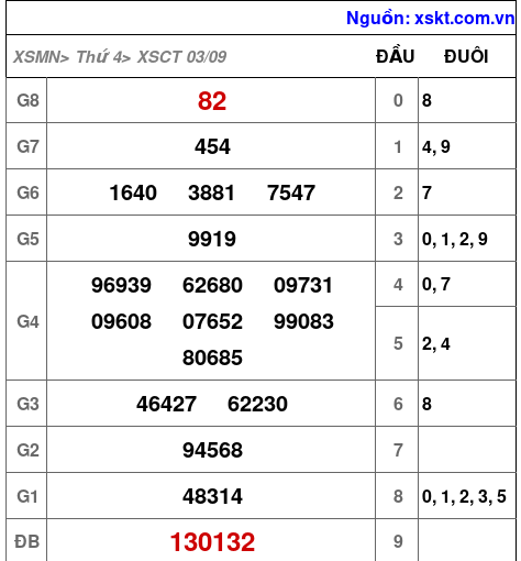 XSCT ngày 3-9-2025 XSCT ngày 3-9-2025