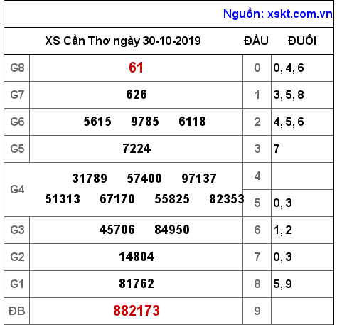 XSCT ngày 30-10-2019