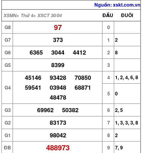 XSCT ngày 30-4-2025 XSCT ngày 30-4-2025