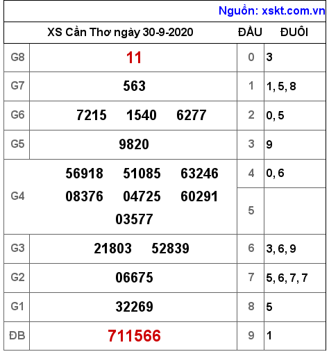 XSCT ngày 30-9-2020