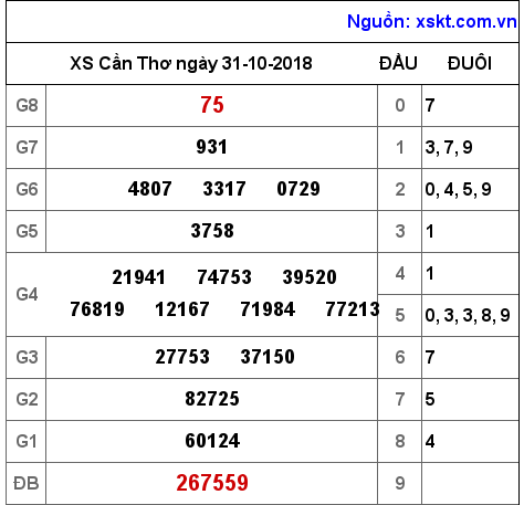 XSCT ngày 31-10-2018