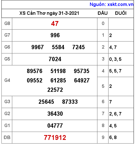 XSCT ngày 31-3-2021