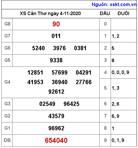 XSCT ngày 4-11-2020