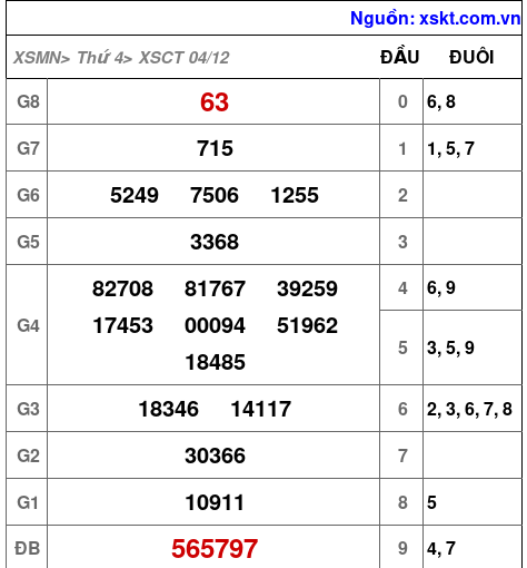 XSCT ngày 4-12-2024