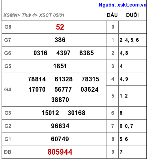 XSCT ngày 5-1-2022