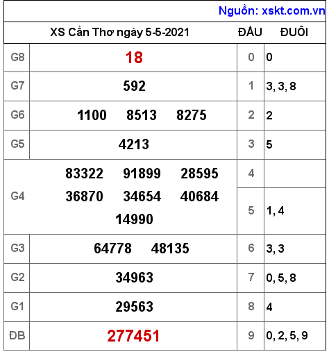 XSCT ng?y 5-5-2021