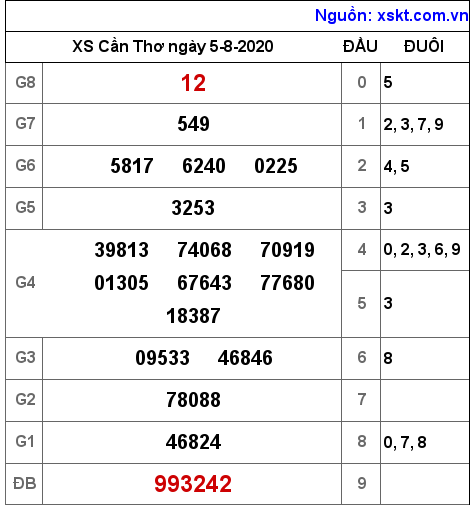 XSCT ngày 5-8-2020