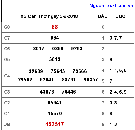 XSCT ngày 5-9-2018