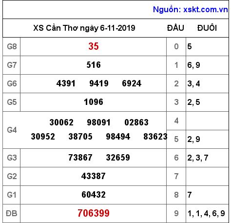 XSCT ngày 6-11-2019