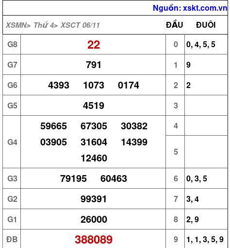 XSCT ngày 6-11-2024