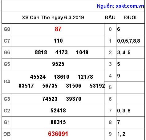 XSCT ngày 6-3-2019