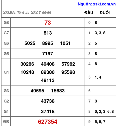XSCT ngày 6-8-2025 XSCT ngày 6-8-2025