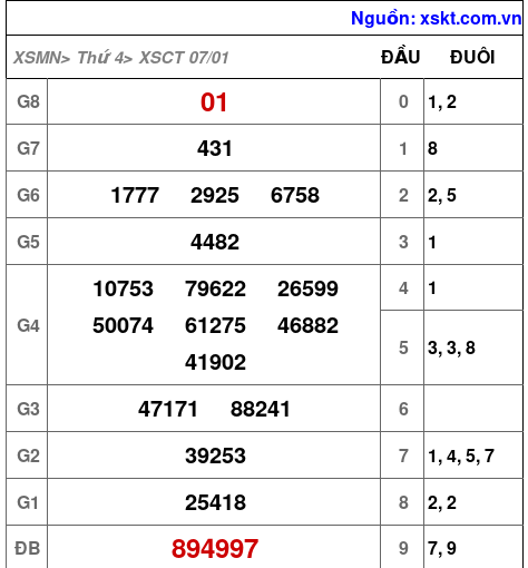 XSCT ngày 7-1-2026 XSCT ngày 7-1-2026