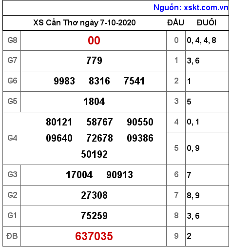 XSCT ngày 7-10-2020