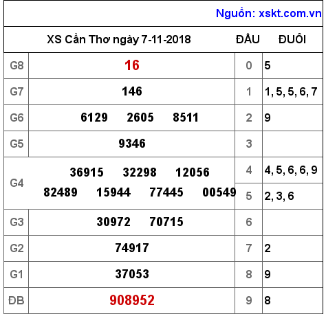 XSCT ngày 7-11-2018