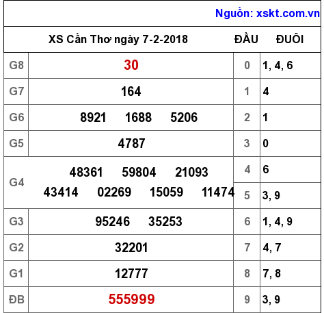 XSCT ngày 7-2-2018