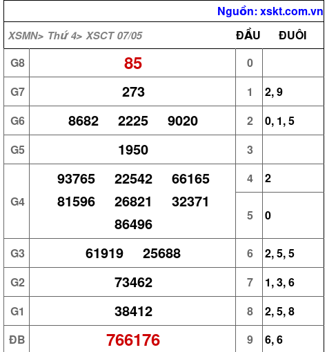 XSCT ngày 7-5-2025 XSCT ngày 7-5-2025