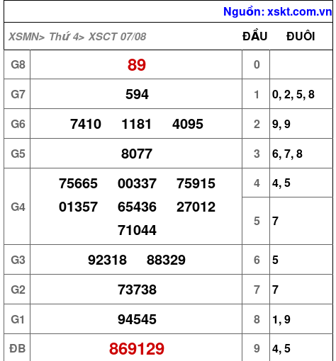 XSCT ngày 7-8-2024