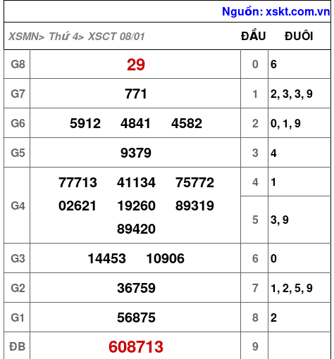 XSCT ngày 8-1-2025