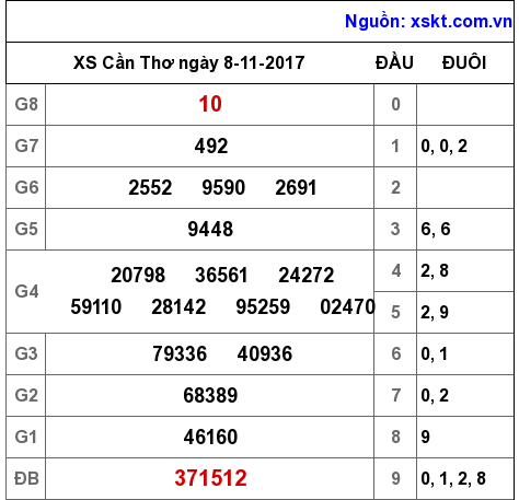 XSCT ngày 8-11-2017