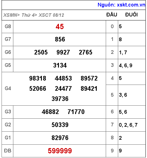 XSCT ngày 8-12-2021