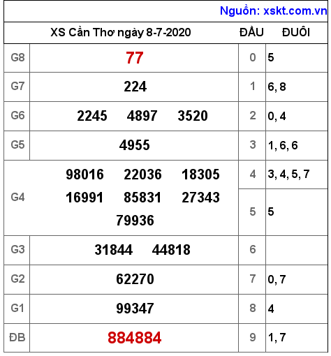 XSCT ngày 8-7-2020