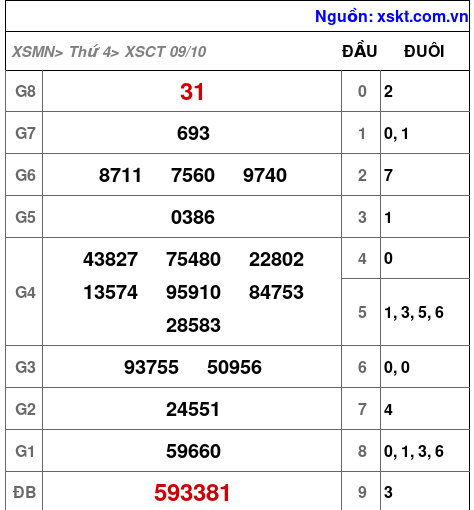 XSCT ngày 9-10-2024