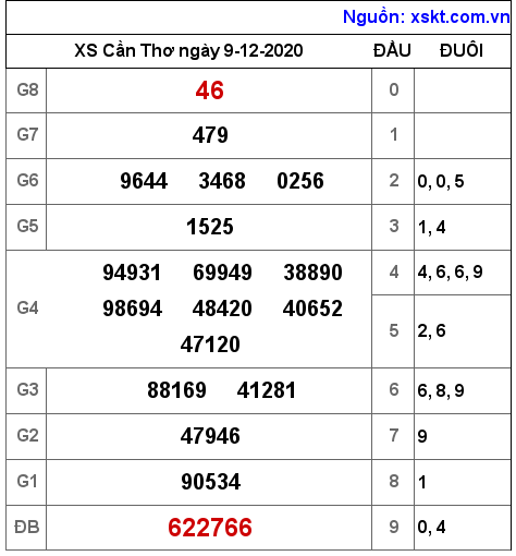 XSCT ngày 9-12-2020