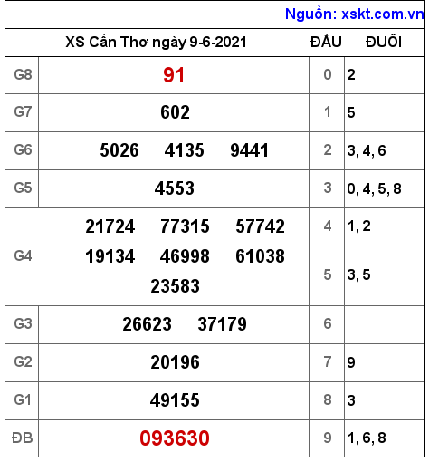 XSCT ngày 9-6-2021