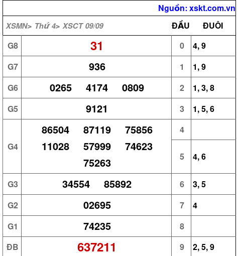 Kết quả XSCT ngày 9-9-2026