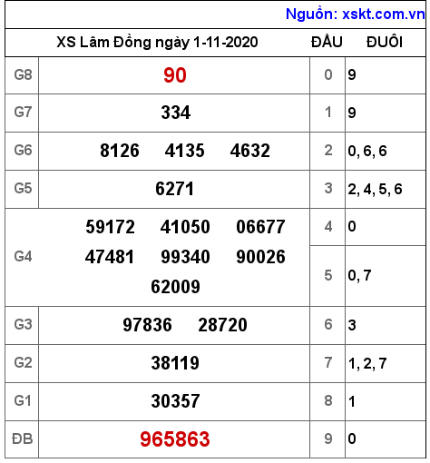 XSDL ngày 1-11-2020