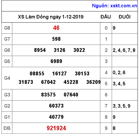 XSDL ngày 1-12-2019