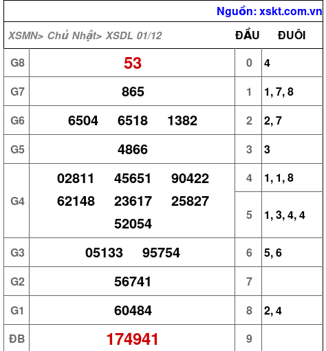 XSDL ngày 1-12-2024