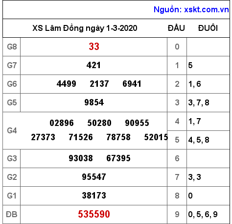 XSDL ngày 1-3-2020