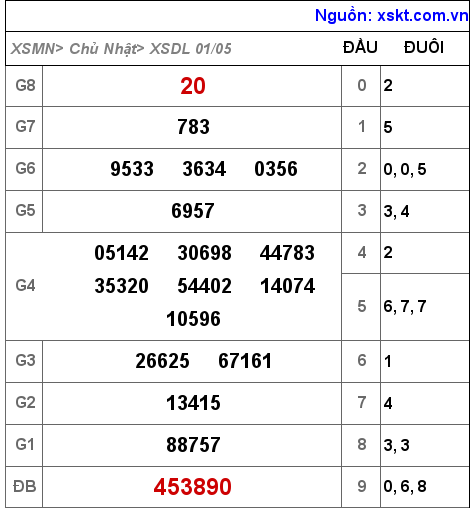 Kết quả XSDL ngày 1-5-2022