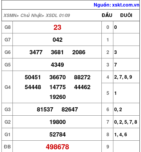 XSDL ngày 1-9-2024