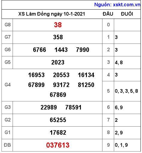 XSDL ngày 10-1-2021