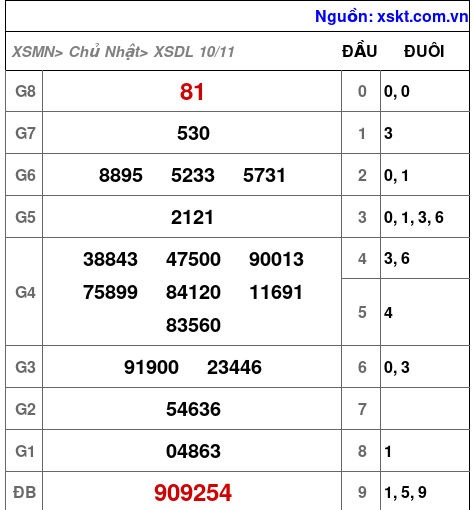 XSDL ngày 10-11-2024