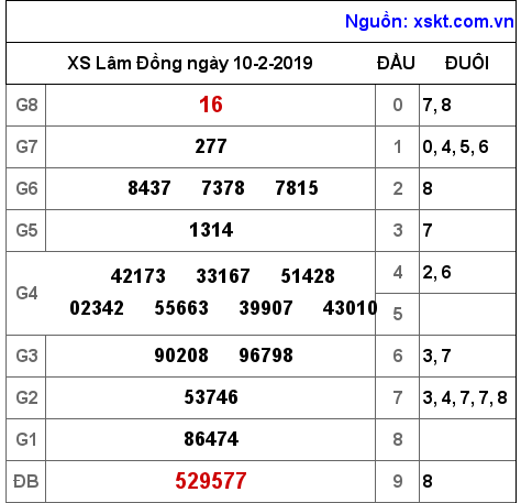 XSDL ngày 10-2-2019