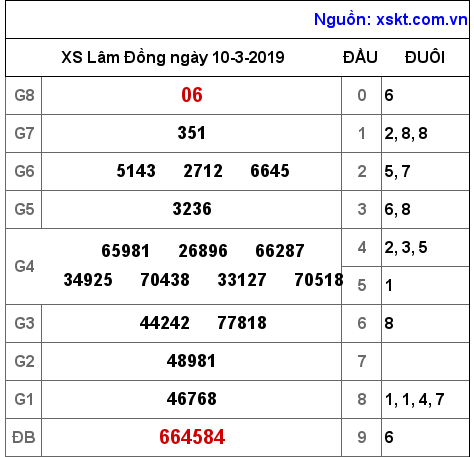 XSDL ngày 10-3-2019