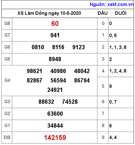 XSDL ngày 10-5-2020