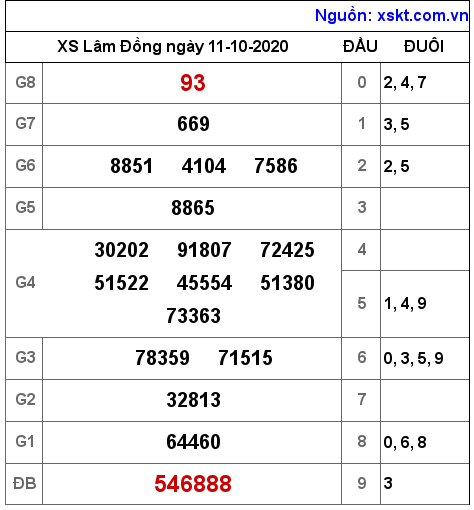 XSDL ngày 11-10-2020