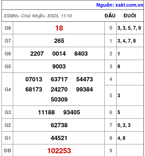 XSDL ngày 11-10-2026 XSDL ngày 11-10-2026