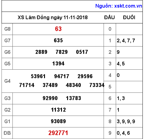 XSDL ngày 11-11-2018