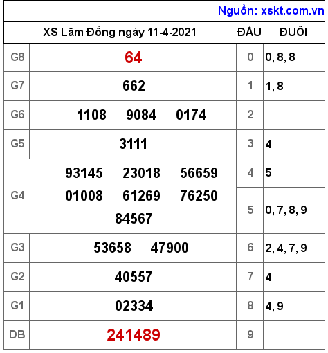 XSDL ngày 11-4-2021