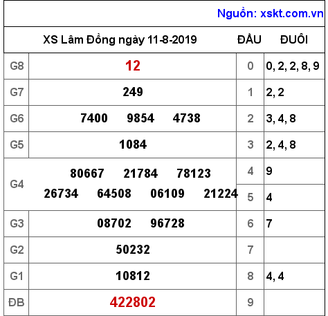 XSDL ngày 11-8-2019