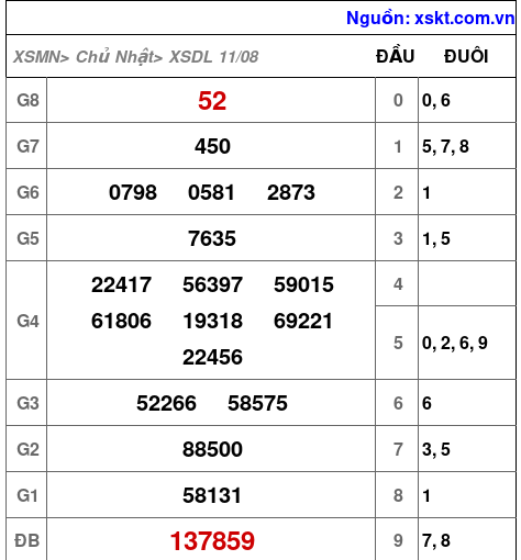 XSDL ngày 11-8-2024