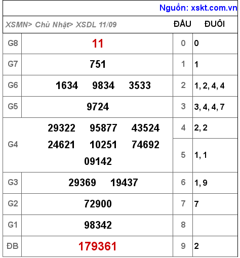 XSDL ngày 11-9-2022