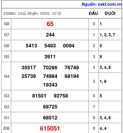 XSDL ngày 12-10-2025